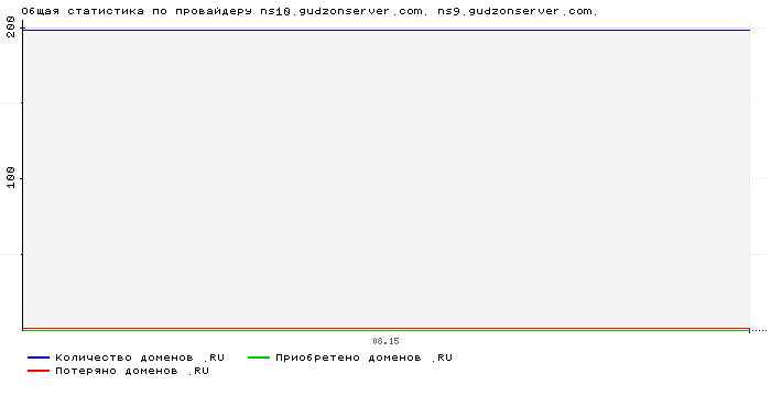   ns10.gudzonserver.com. ns9.gudzonserver.com.